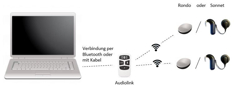 Datei:Bilaterale Kopplung mit Audiolink.jpg
