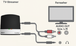 Links TV Streamer, rechts Fernseher. Dazwischen zwei mögliche Kabelverbindungen, einmal mit Klinkenstecker auf Cinch-Stecker und einmal mit Klinkenstecker auf Klinkenstecker