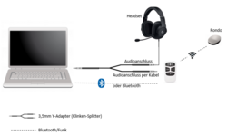 Schematische Darstellung einer technischen Anbindung eines Single Unit-Prozessors der Fa. MED-EL für das eine Ohr und einem Headset für das andere Ohr für eine Videokonferenz. An einem Laptop ist an der Buchse für den Audioausgang ein Y-Adapter, auch Klinken-Splitter genannt, angeschlossen. Ein Audiolink und ein Headset sind mit dem Klinkensplitter verbunden. Der Audiolink ist optional per Bluetooth mit dem Laptop verbunden. Der Single Unit Prozessor ist per Funk mit dem Audiolink gekoppelt.