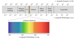 Abgebildet ist das Spektrum der elektromagnetischen Wellen inkl. der Bereich des sichtbaren Lichts zwischen UV- und Infrarotstrahlung. Wobei der ganze Bereich von Langwellen bis Gammastrahlung geht. Außerdem ist das auf- sowie absteigende Verhältnis von Wellenlänge und Frequenz gekennzeichnet.
