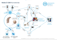 CI mit in Baumstruktur dargestellten Anbindungsmöglichkeiten für Zubehör über T-Spule, Bluetooth und Roger