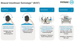 Die Binaural VoiceStream Technologie (BVST) von Phonak/AB verfügt über verschiedene Softwareprogramme. Links ist das Programm DuoPhone dargestellt, mit dem Telefonate auf beide Hörsysteme übertragen werden können. Rechts daneben zeigt die Funktion QuickSync, dass man mit einem Klick an einem Gerät eine Programm- oder Lautstärkenänderung an beiden Hörsystemen gleichzeitig vornehmen kann. Rechts neben der QuickSync Funktion ist StereoZoom mit einem Beispiel von Menschen, die in einem Cafe an einem Tisch sitzen, dargestellt: StereoZoom soll ein besseres Sprachverstehen in Störgeräuschen ermöglichen. Ganz rechts ist die ZoomControl-Funktion zu sehen mit einem Beispiel von Menschen im Auto: Die Mikrofone richten sich zum Gesprächspartner aus und erlauben ein Sprachverstehen in Richtung des Gesprächspartners