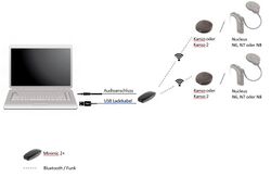 Schematische Darstellung einer technischen Anbindung für eine Videokonferenz bei bilateraler Versorgung mit CI's von Cochlear. Ein Minimik ist mit dem Laptop am Audioausgang verbunden und gleichzeitig mit dem USB Ladekabel am Laptop angeschlossen. Das Minimik ist per Funk mit den beiden Prozessoren (Kanso, Kanso 2, Nucleus N6, N7 oder N8) gekoppelt.